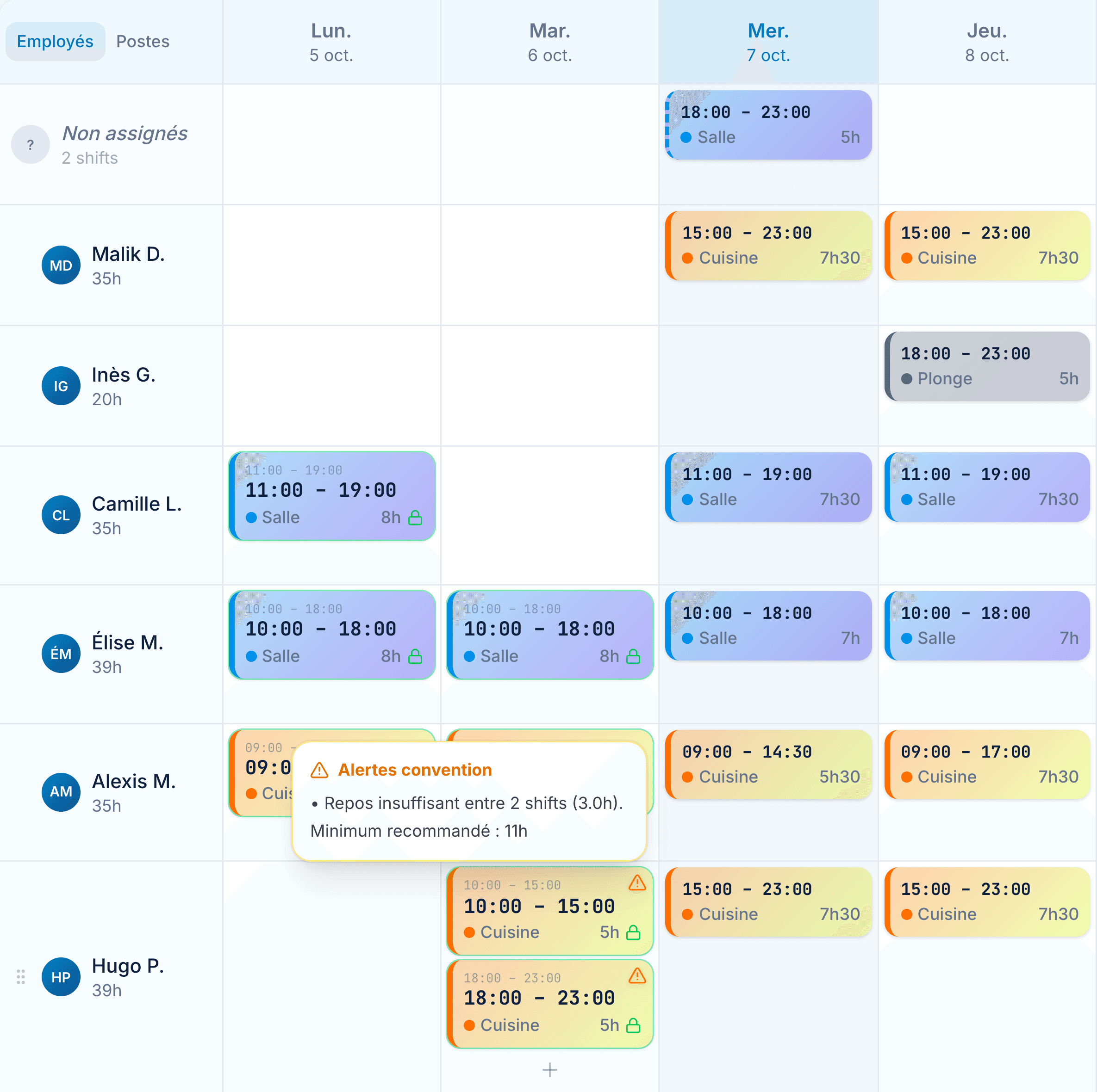 Le planning de la semaine dans Planyo, au survol d’un créneau de Hugo : l’info-bulle « Alertes convention » signale un repos insuffisant entre deux services (3 h, minimum recommandé : 11 h).